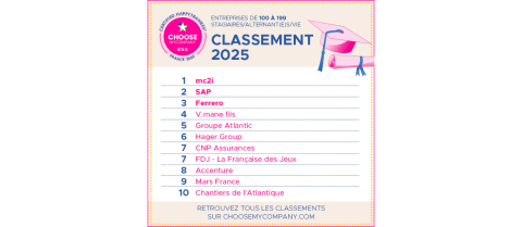 "Classement 2025 des entreprises de 100 à 199 stagiaires/alternants/VIE, certifiées HappyTrainees par ChooseMyCompany. Classement : 1. mc2i, 2. SAP, 3. Ferrero, 4. V.mane fils, 5. Groupe Atlantic, 6. Hager Group, 7. CNP Assurances, 7. FDJ - La Française des Jeux, 8. Accenture, 9. Mars France, 10. Chantiers de l'Atlantique. Logo de ChooseMyCompany ESG France 2025 avec illustration de diplôme et toque de diplômé. Retrouvez tous les classements sur choosemycompany.com."