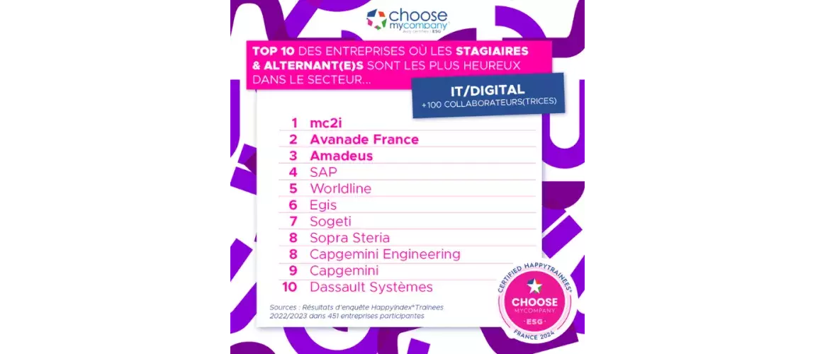 Top 10 des entreprises IT/Digital où les stagiaires et alternants sont les plus heureux en 2024 selon l'enquête HappyIndex®Trainees de ChooseMyCompany : 1. mc2i, 2. Avanade France, 3. Amadeus, 4. SAP, 5. Worldline, 6. Egis, 7. Sogeti, 8. Sopra Steria, 8. Capgemini Engineering, 9. Capgemini, 10. Dassault Systèmes.