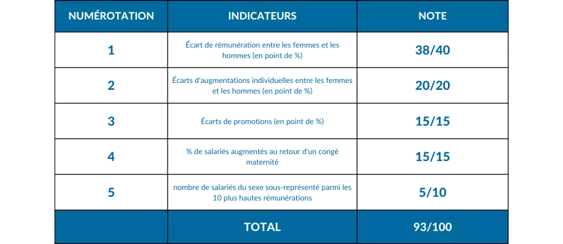 Tableau de l’index égalité femmes-hommes 2025 présentant cinq indicateurs : écart de rémunération (38/40), écart d’augmentations individuelles (20/20), écart de promotions (15/15), salariées augmentées au retour de congé maternité (15/15), parité parmi les 10 plus hautes rémunérations (5/10), pour un total de 93/100.